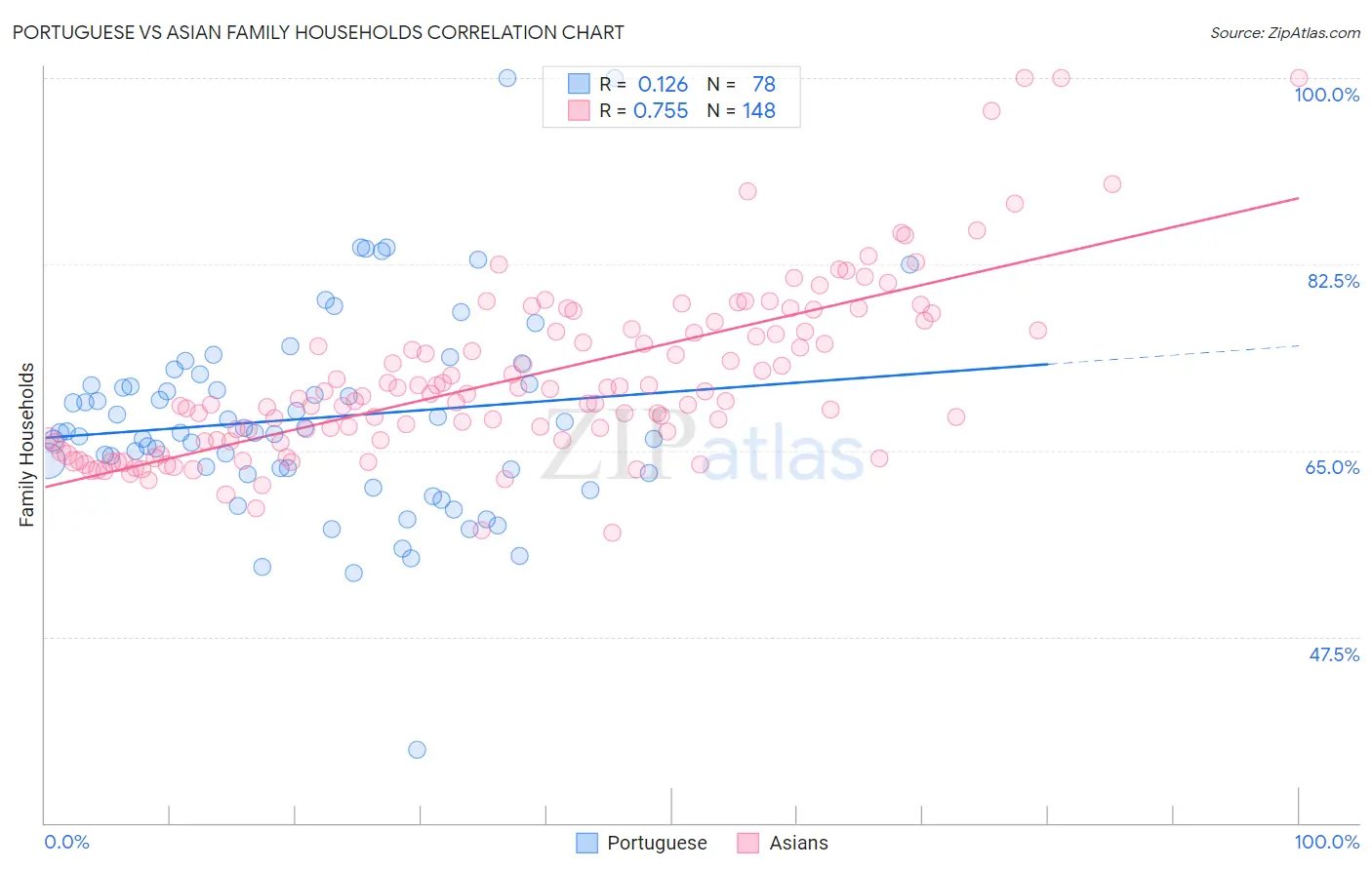Portuguese vs Asian Family Households