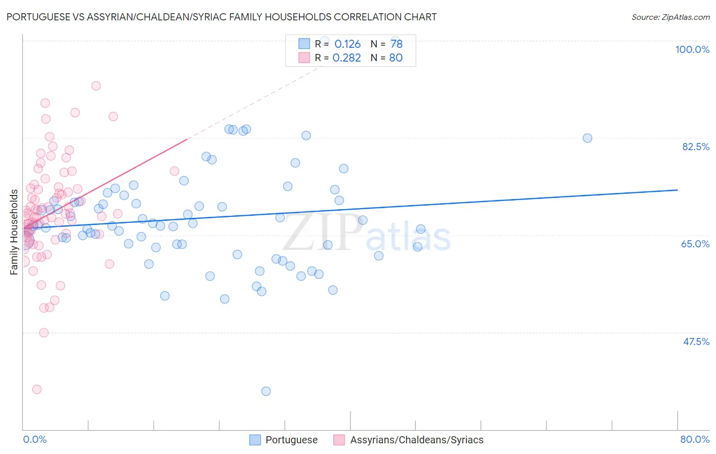 Portuguese vs Assyrian/Chaldean/Syriac Family Households