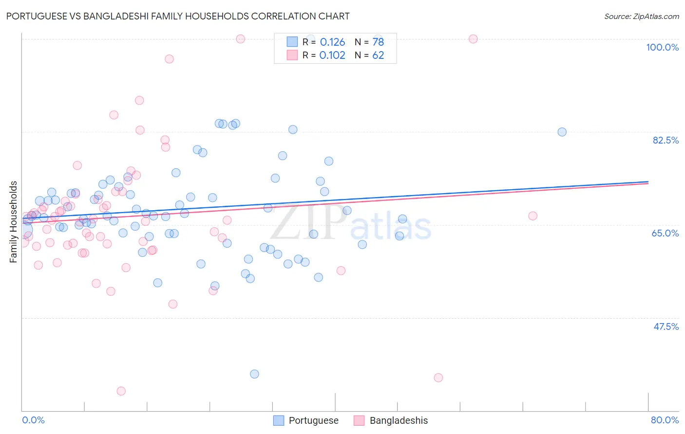 Portuguese vs Bangladeshi Family Households
