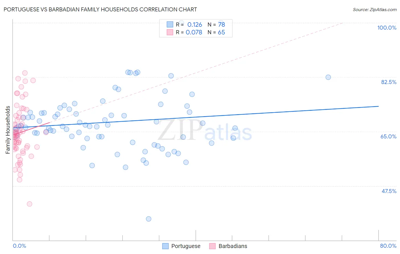 Portuguese vs Barbadian Family Households