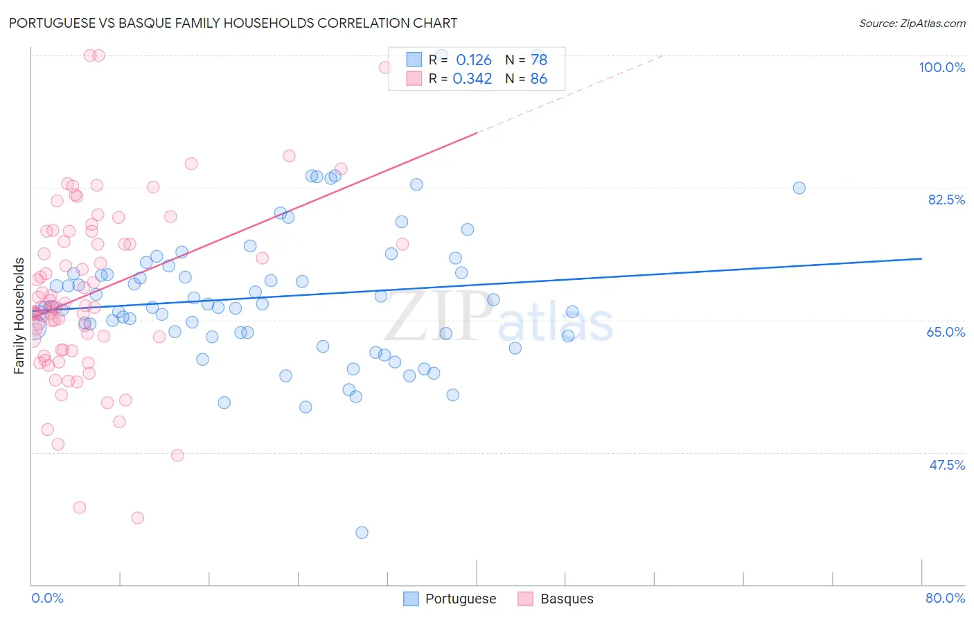 Portuguese vs Basque Family Households