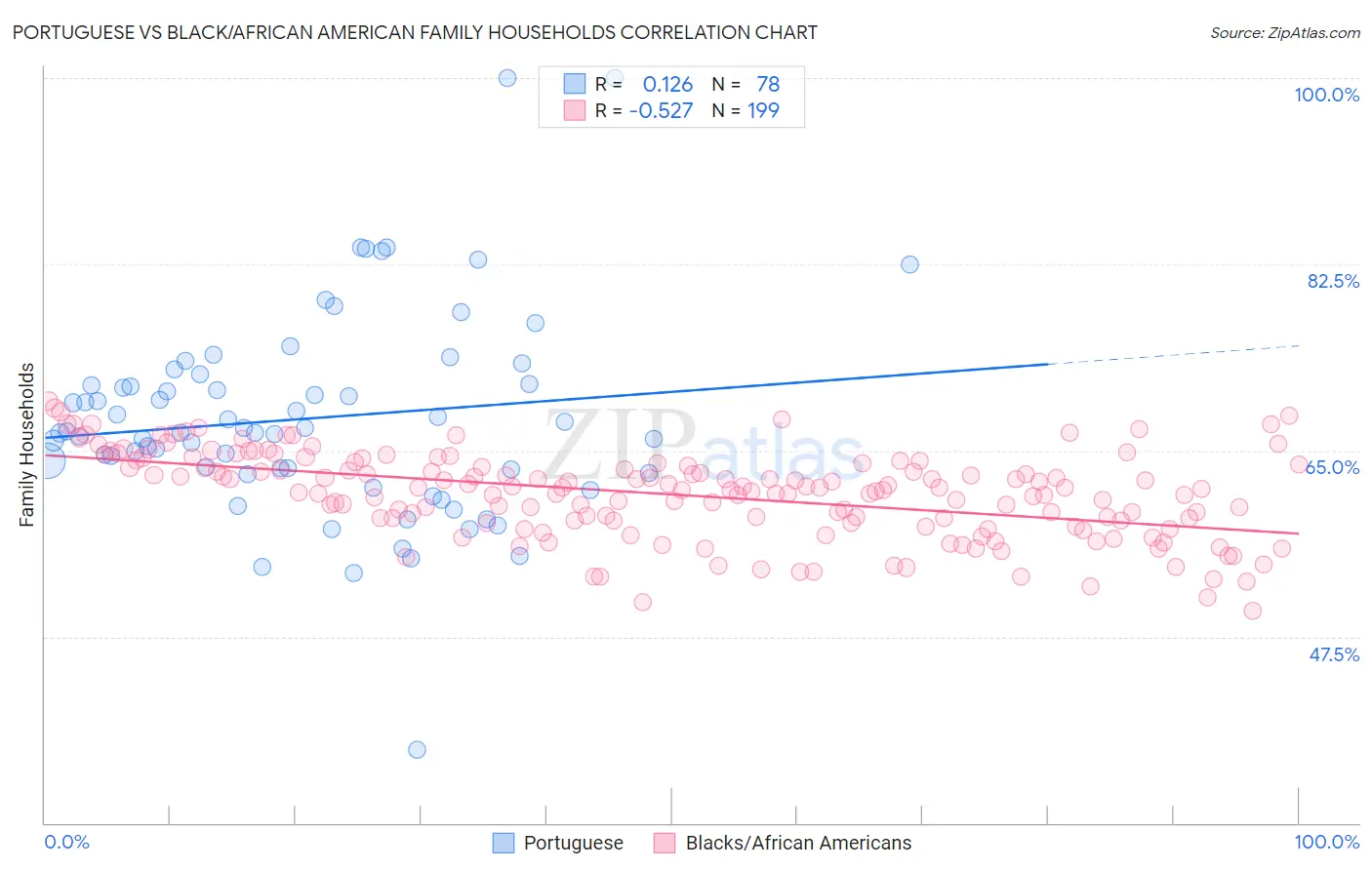 Portuguese vs Black/African American Family Households