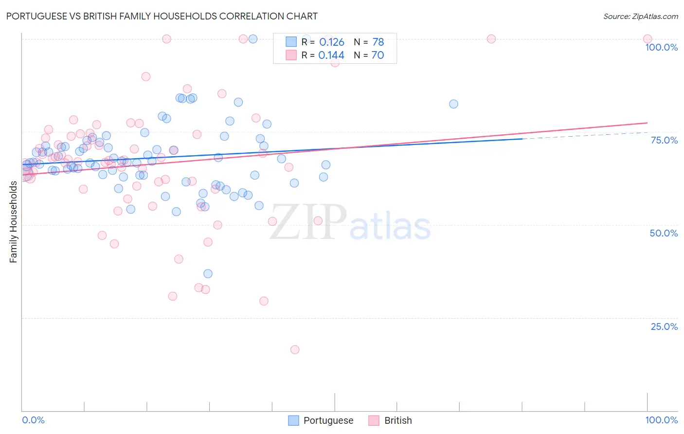 Portuguese vs British Family Households