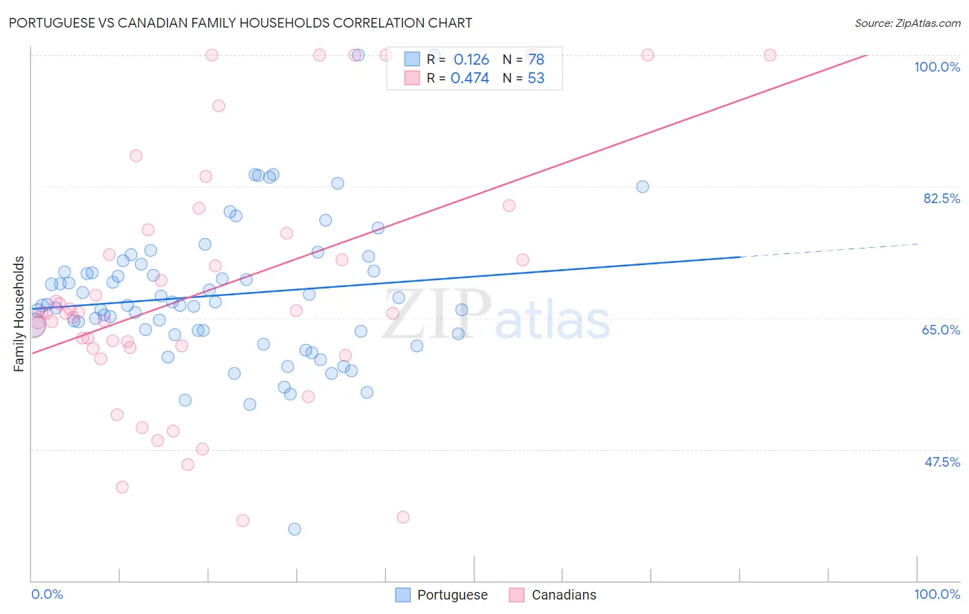 Portuguese vs Canadian Family Households