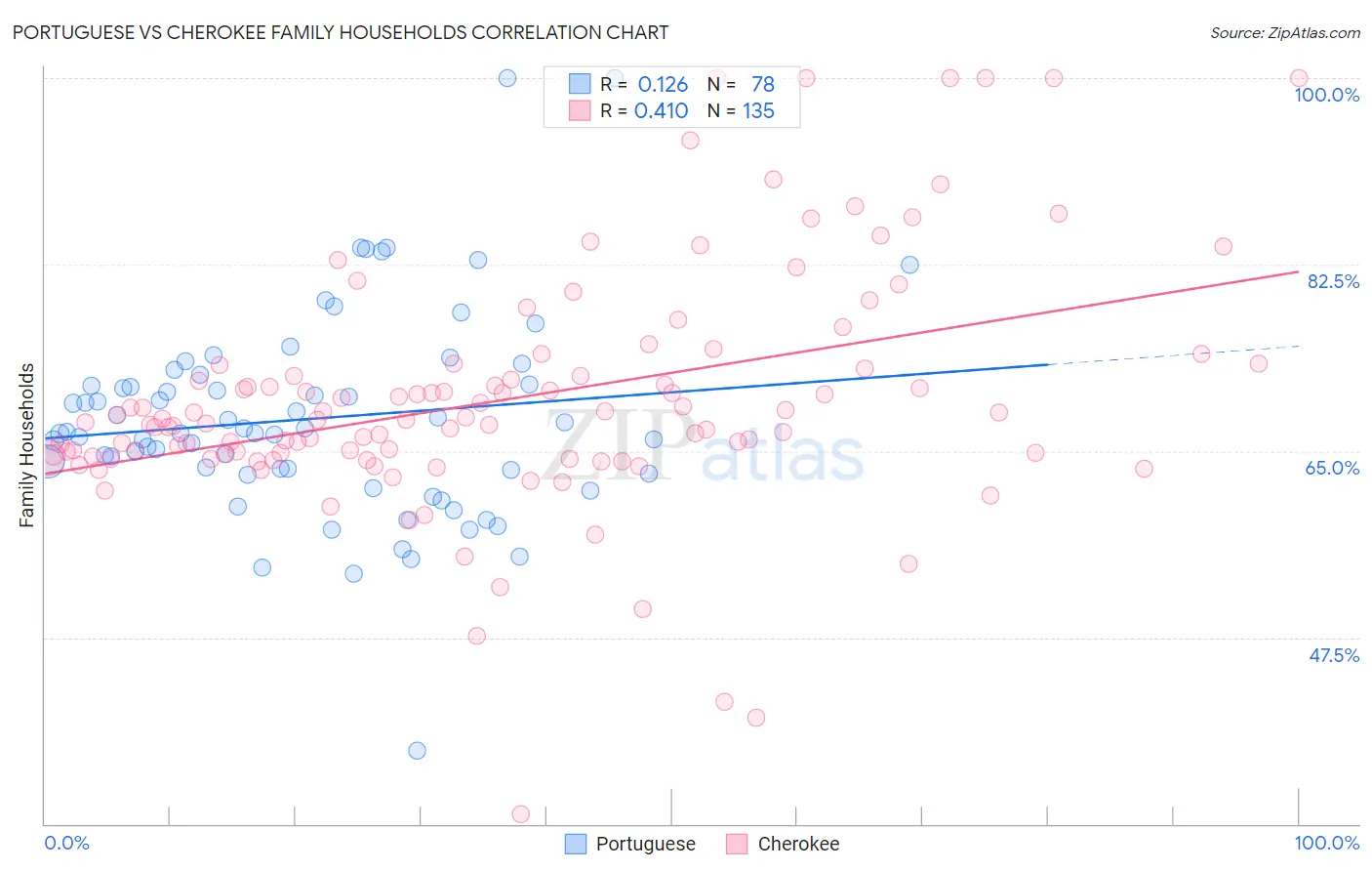 Portuguese vs Cherokee Family Households