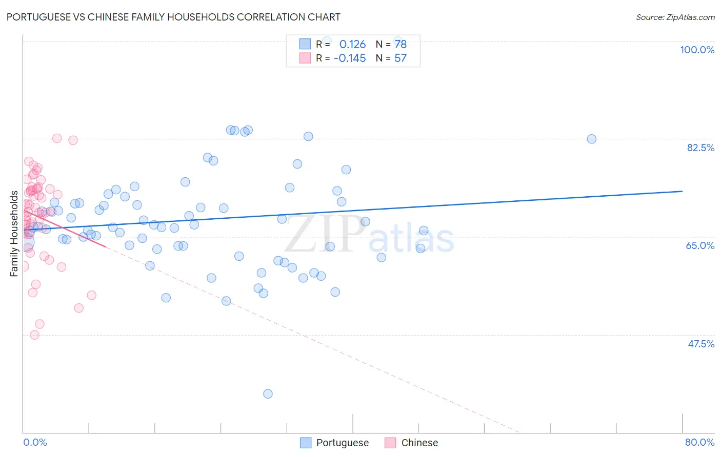 Portuguese vs Chinese Family Households