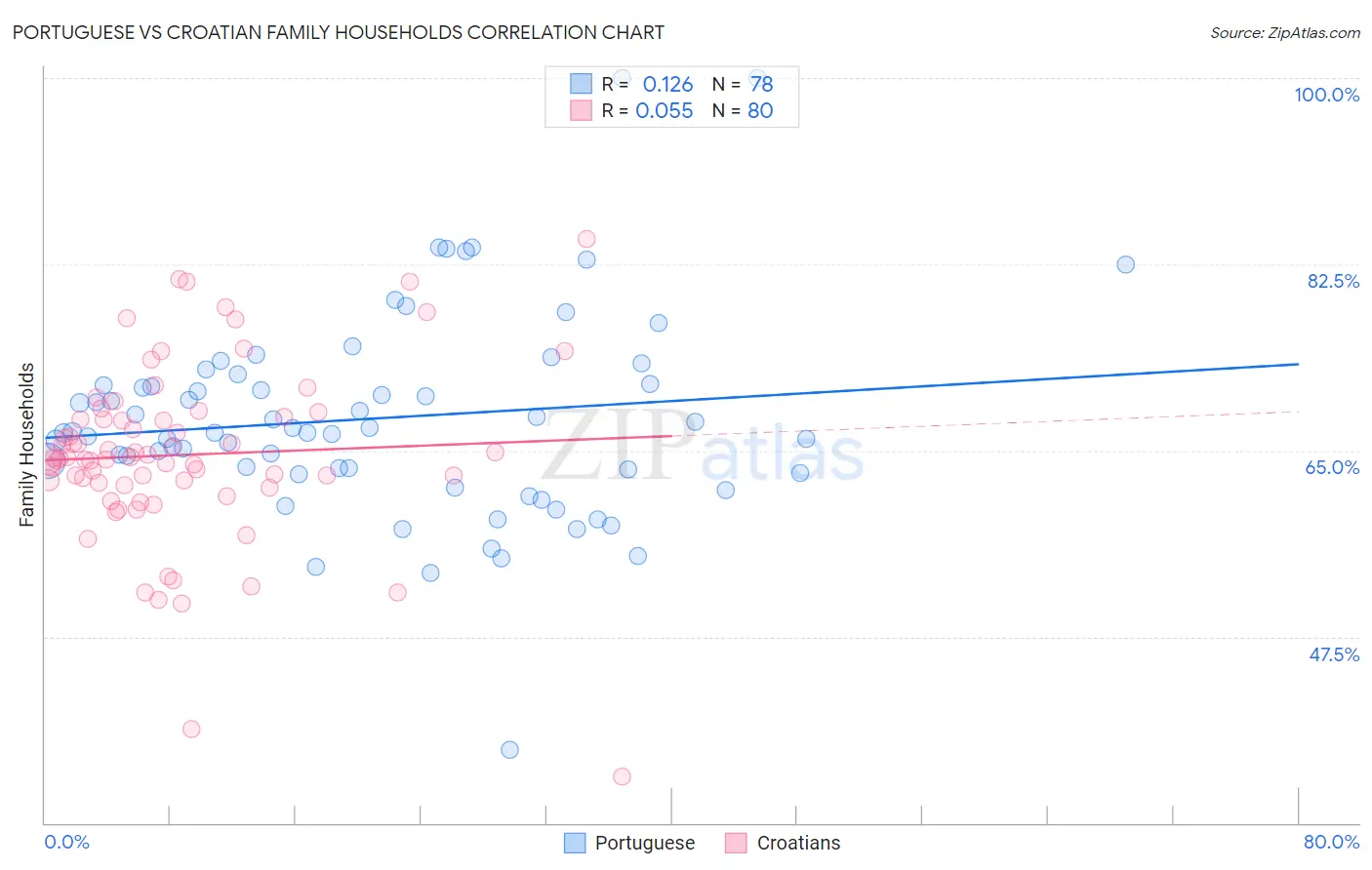 Portuguese vs Croatian Family Households