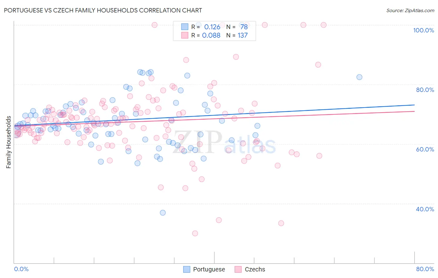 Portuguese vs Czech Family Households