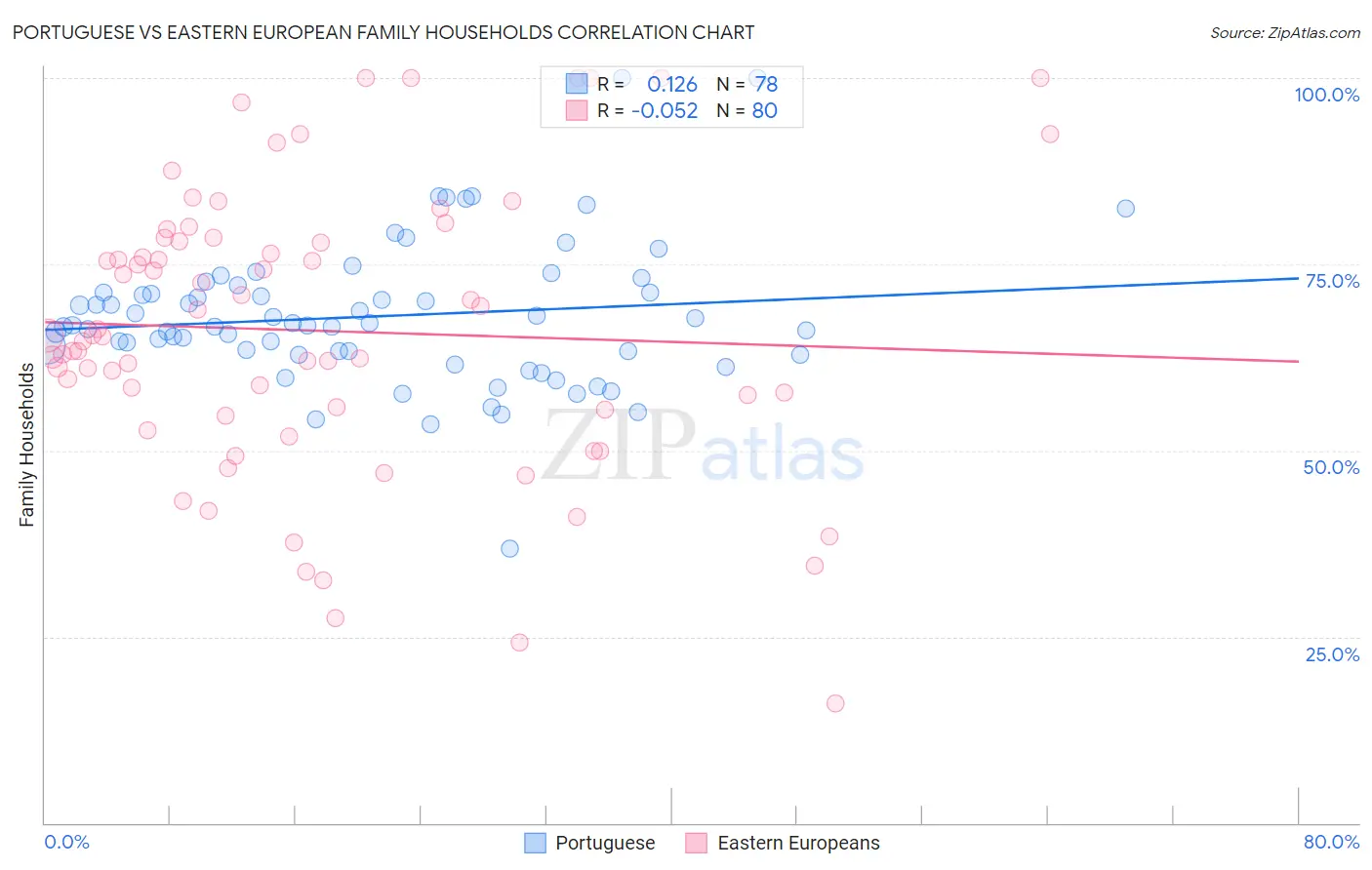 Portuguese vs Eastern European Family Households