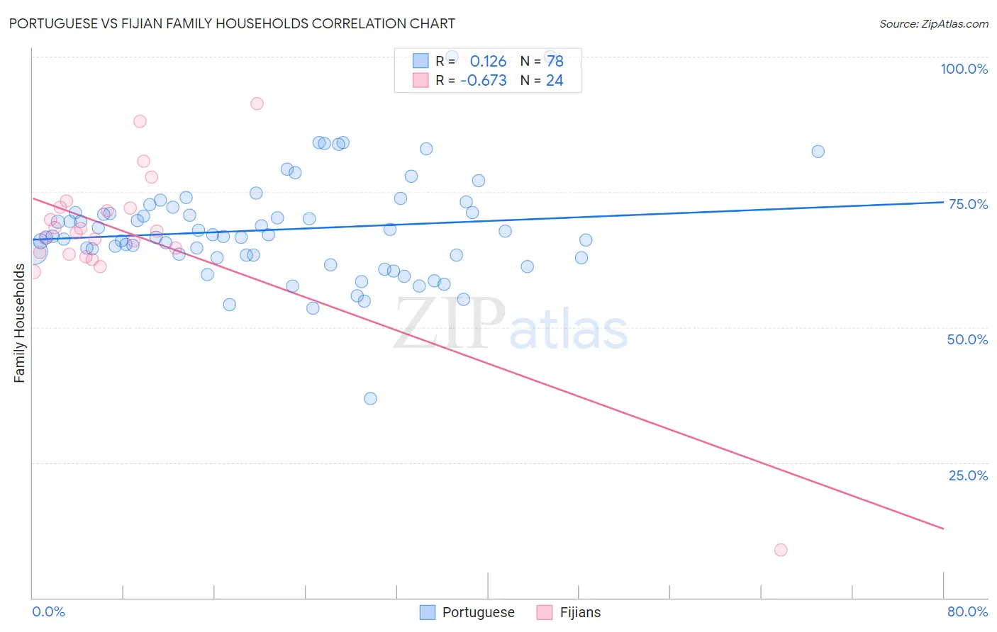 Portuguese vs Fijian Family Households