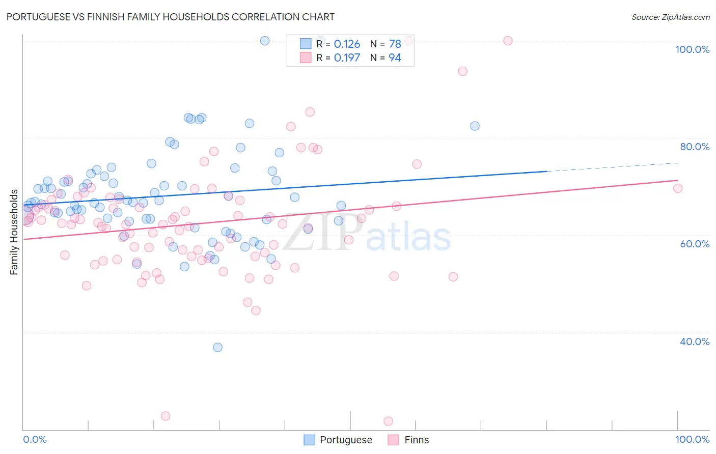 Portuguese vs Finnish Family Households