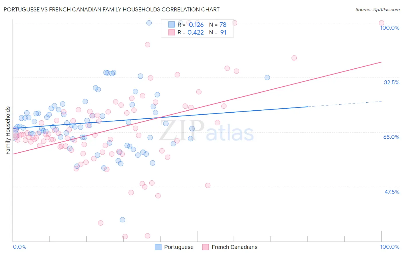 Portuguese vs French Canadian Family Households