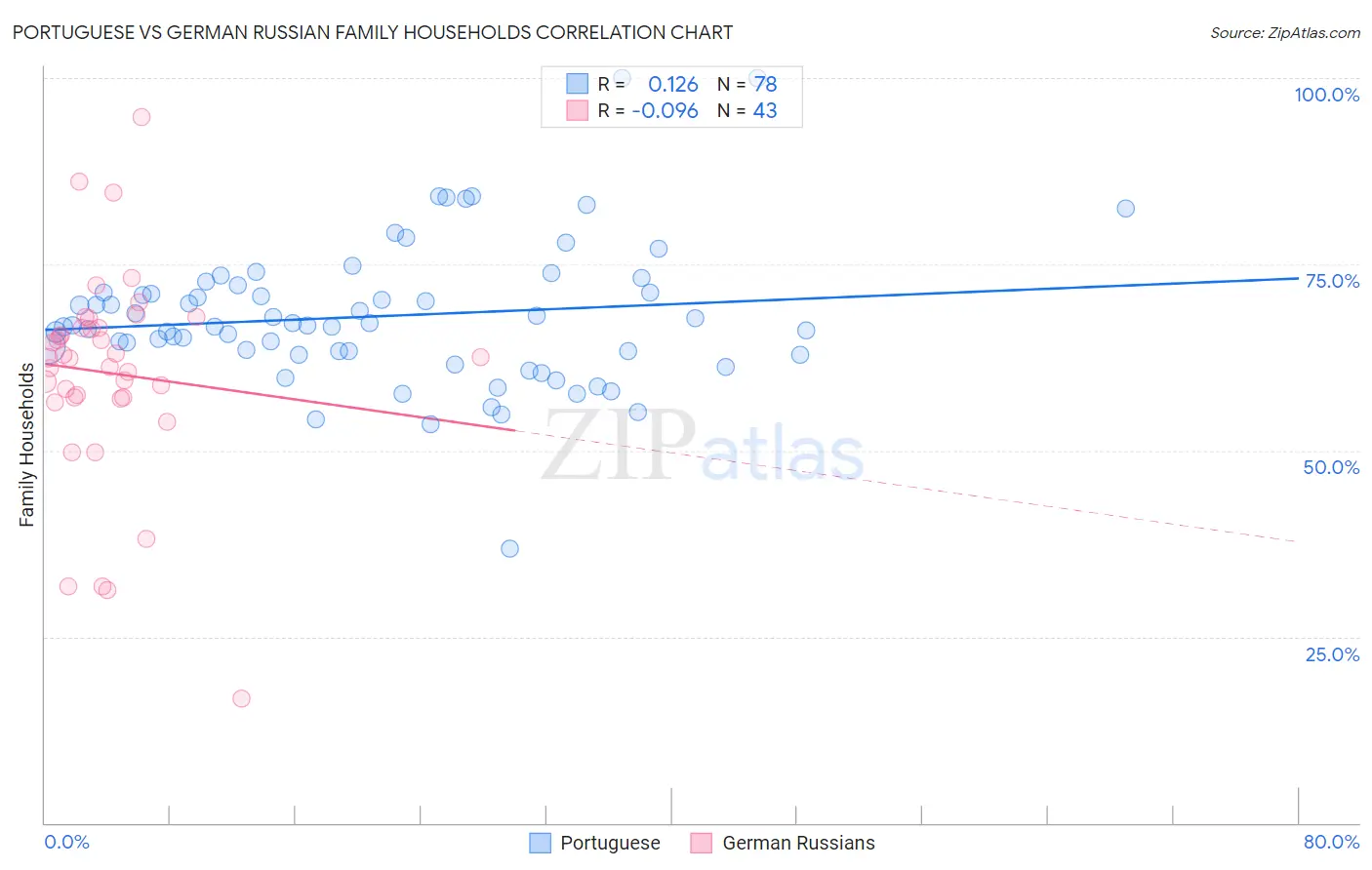 Portuguese vs German Russian Family Households