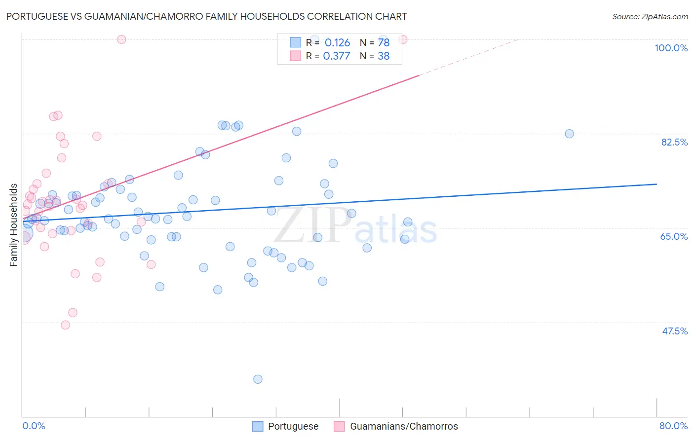 Portuguese vs Guamanian/Chamorro Family Households