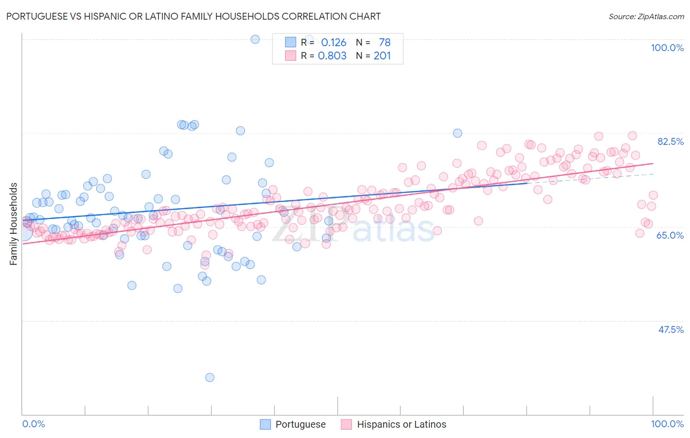 Portuguese vs Hispanic or Latino Family Households