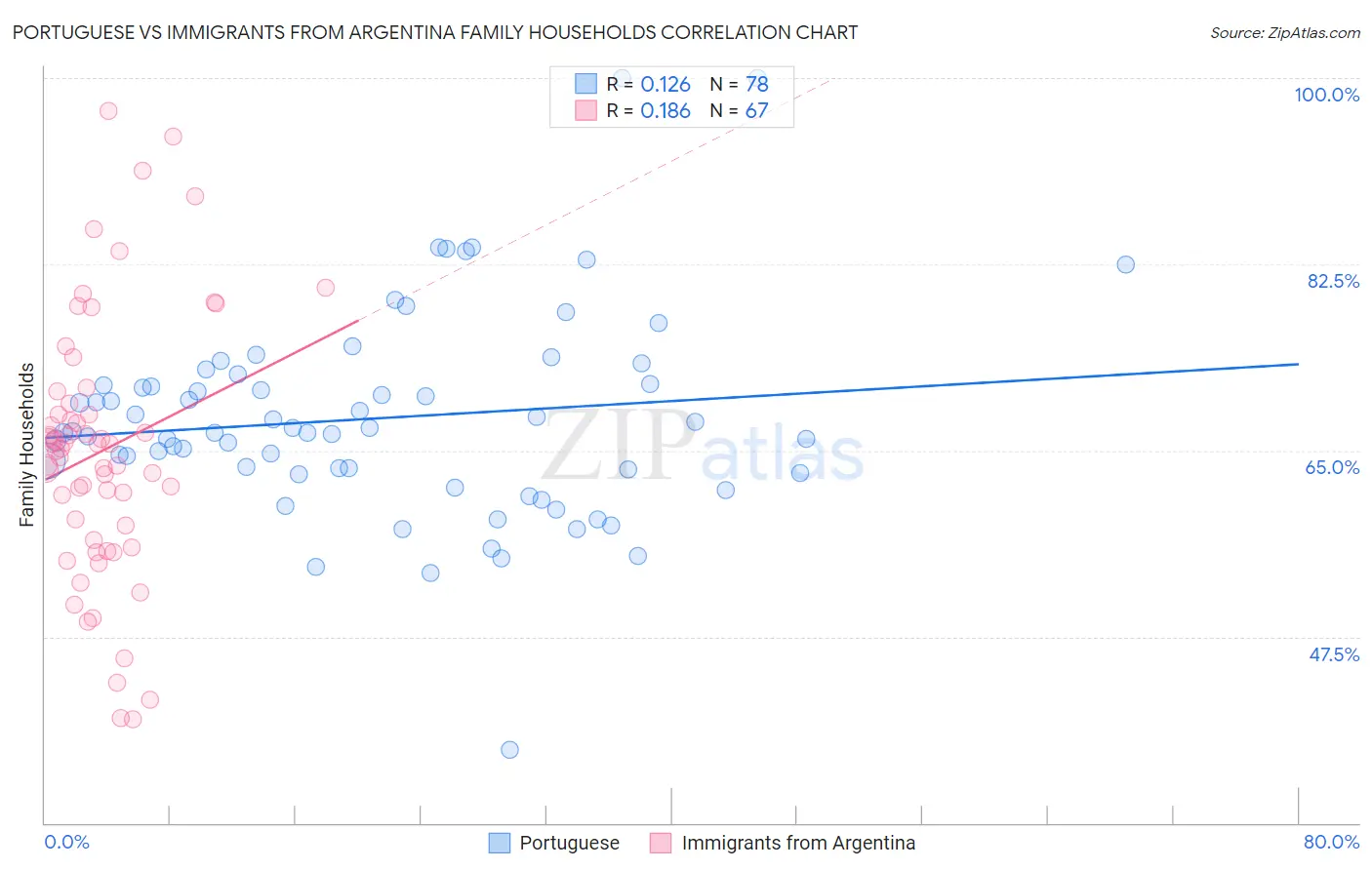 Portuguese vs Immigrants from Argentina Family Households