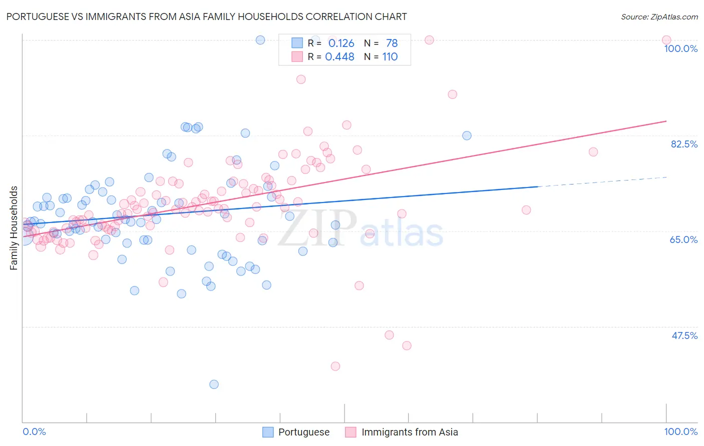 Portuguese vs Immigrants from Asia Family Households