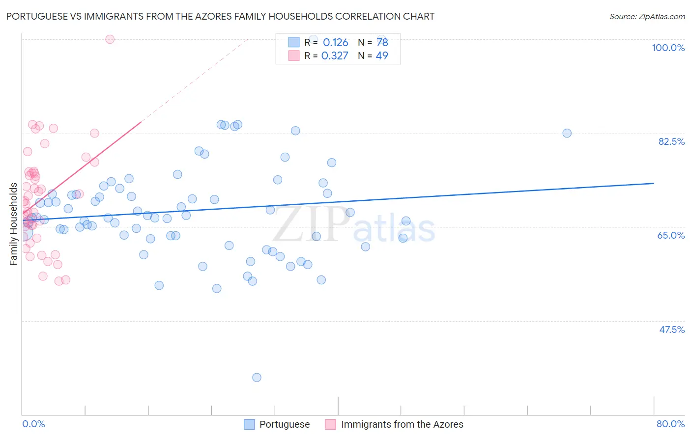 Portuguese vs Immigrants from the Azores Family Households