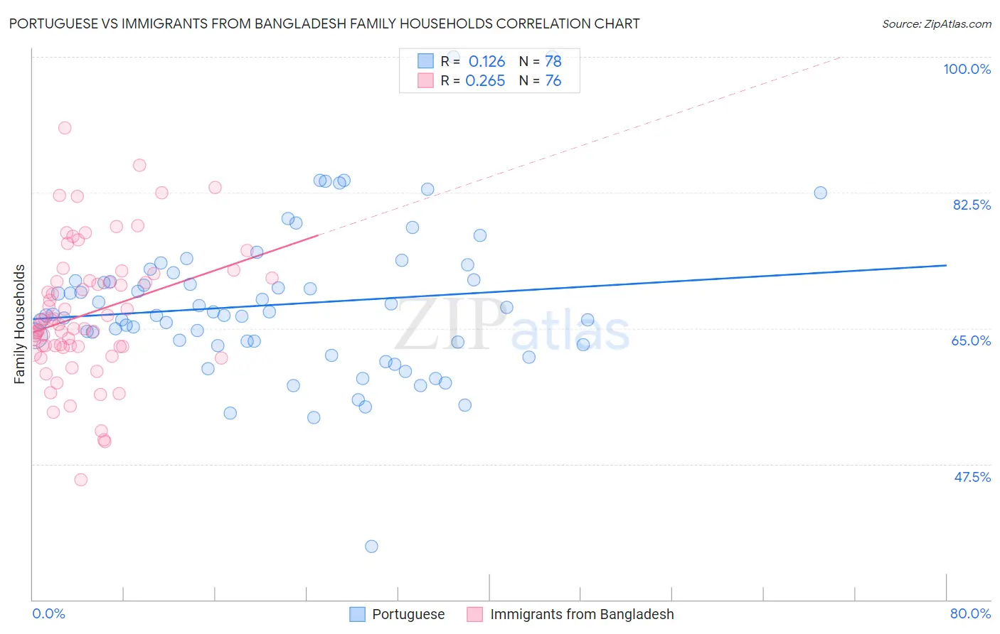 Portuguese vs Immigrants from Bangladesh Family Households