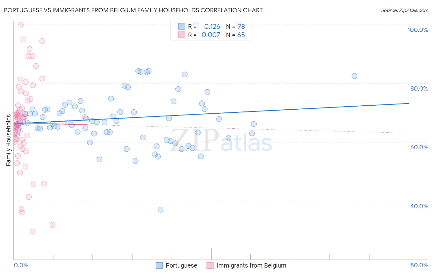 Portuguese vs Immigrants from Belgium Family Households