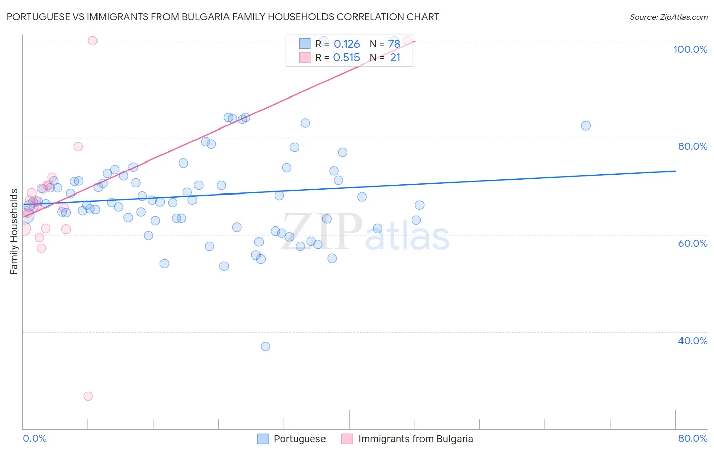 Portuguese vs Immigrants from Bulgaria Family Households