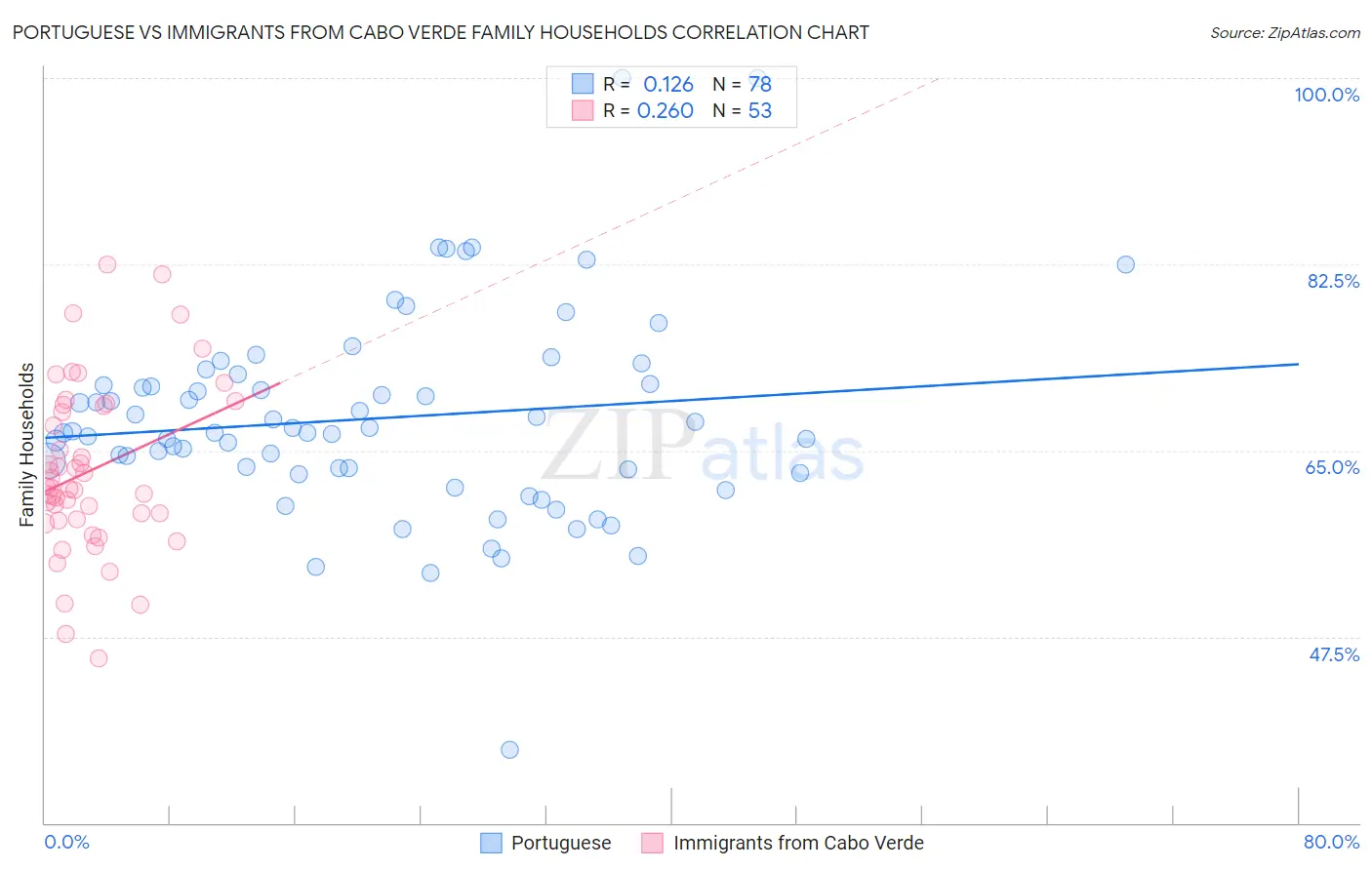 Portuguese vs Immigrants from Cabo Verde Family Households