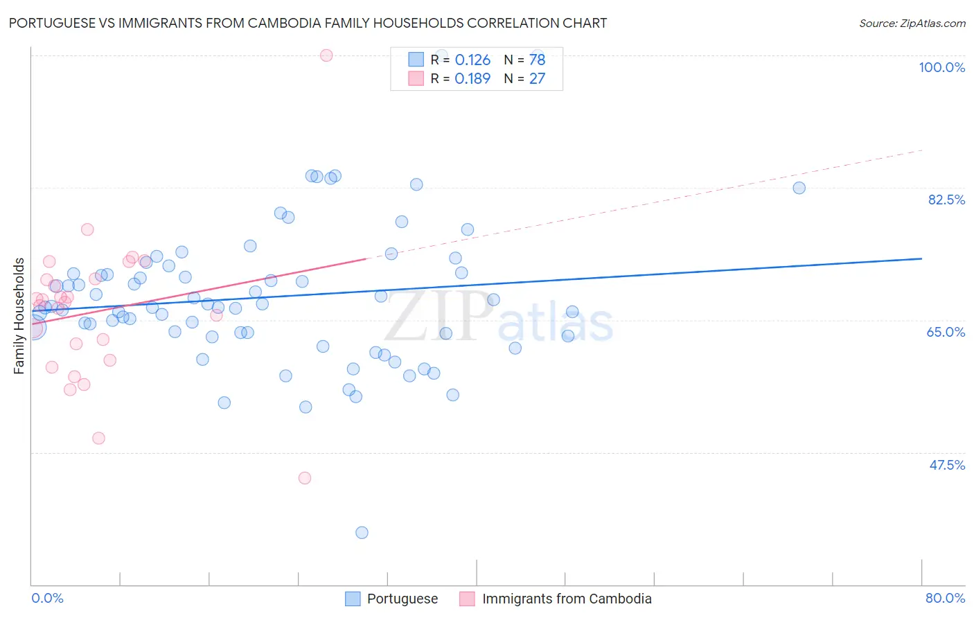 Portuguese vs Immigrants from Cambodia Family Households