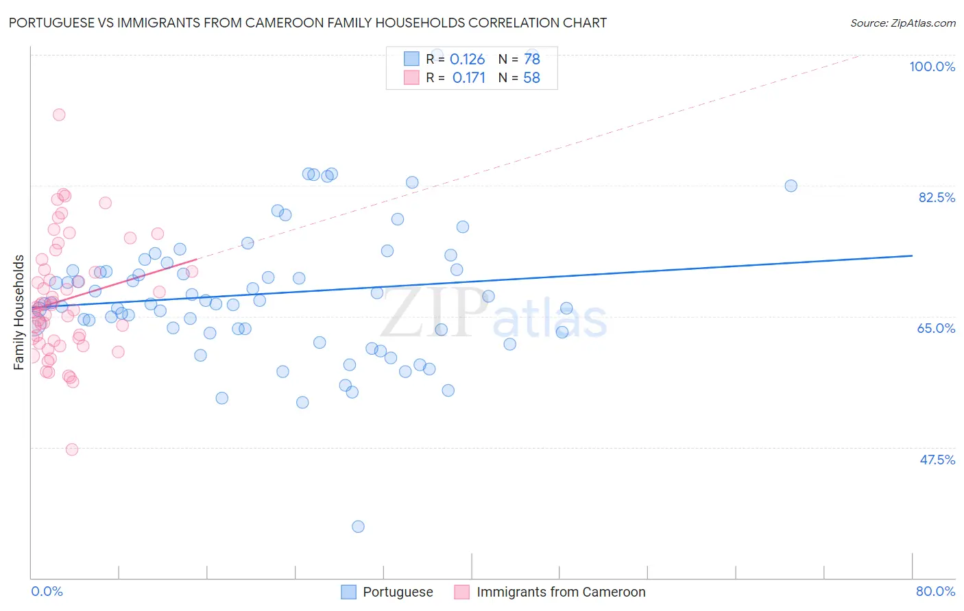 Portuguese vs Immigrants from Cameroon Family Households