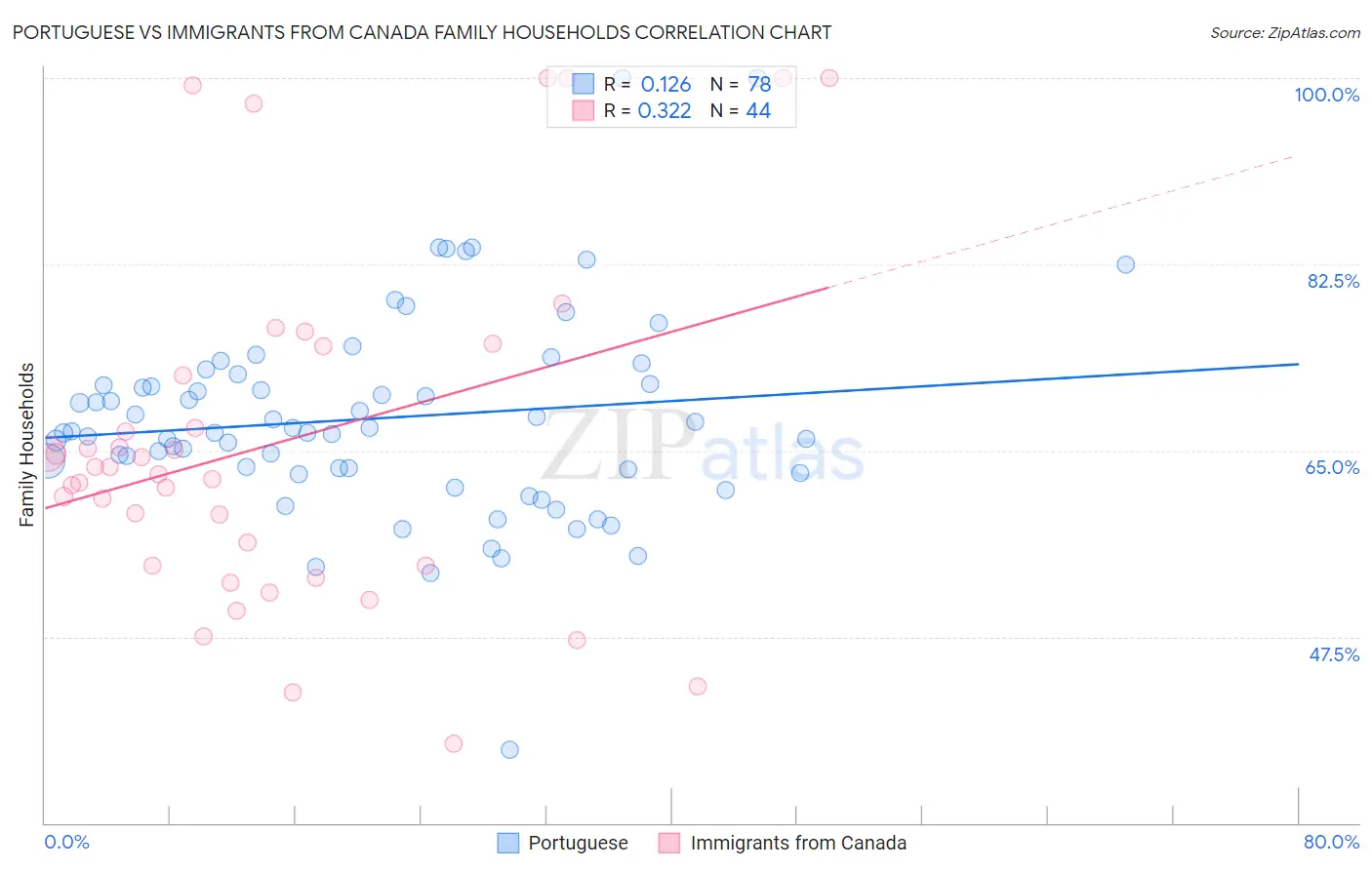 Portuguese vs Immigrants from Canada Family Households