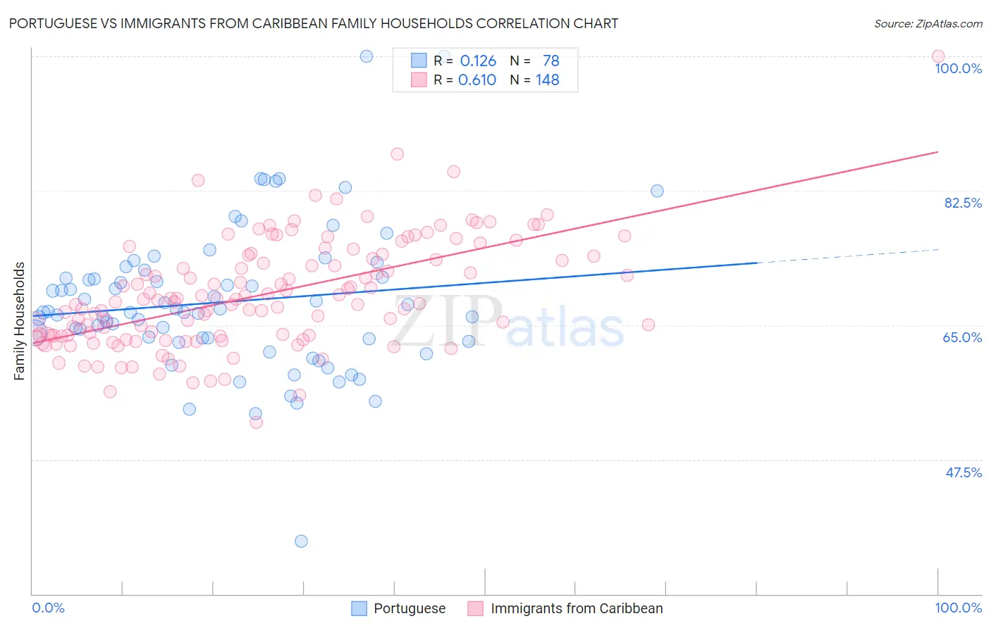 Portuguese vs Immigrants from Caribbean Family Households