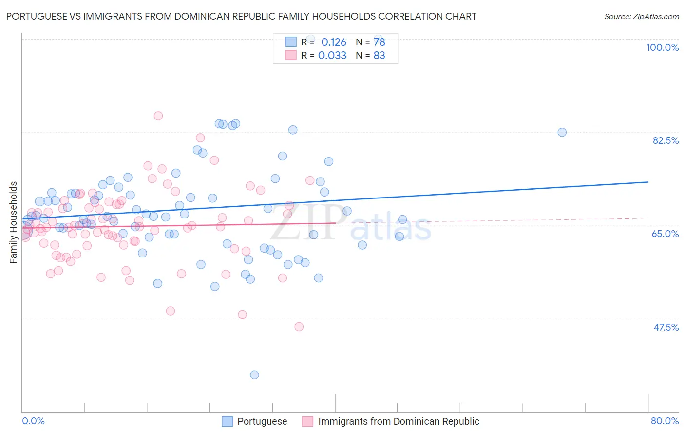 Portuguese vs Immigrants from Dominican Republic Family Households