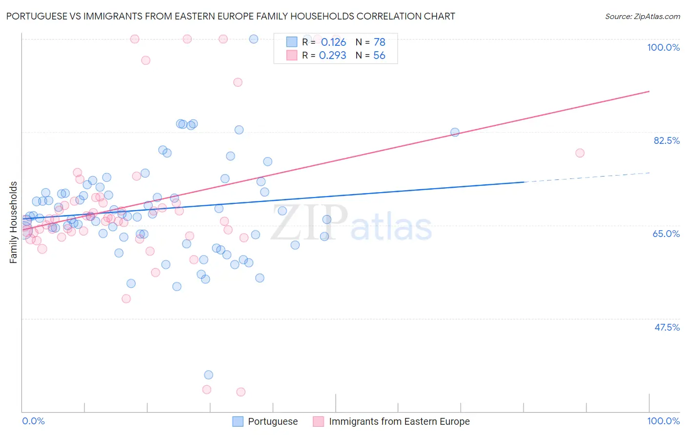 Portuguese vs Immigrants from Eastern Europe Family Households