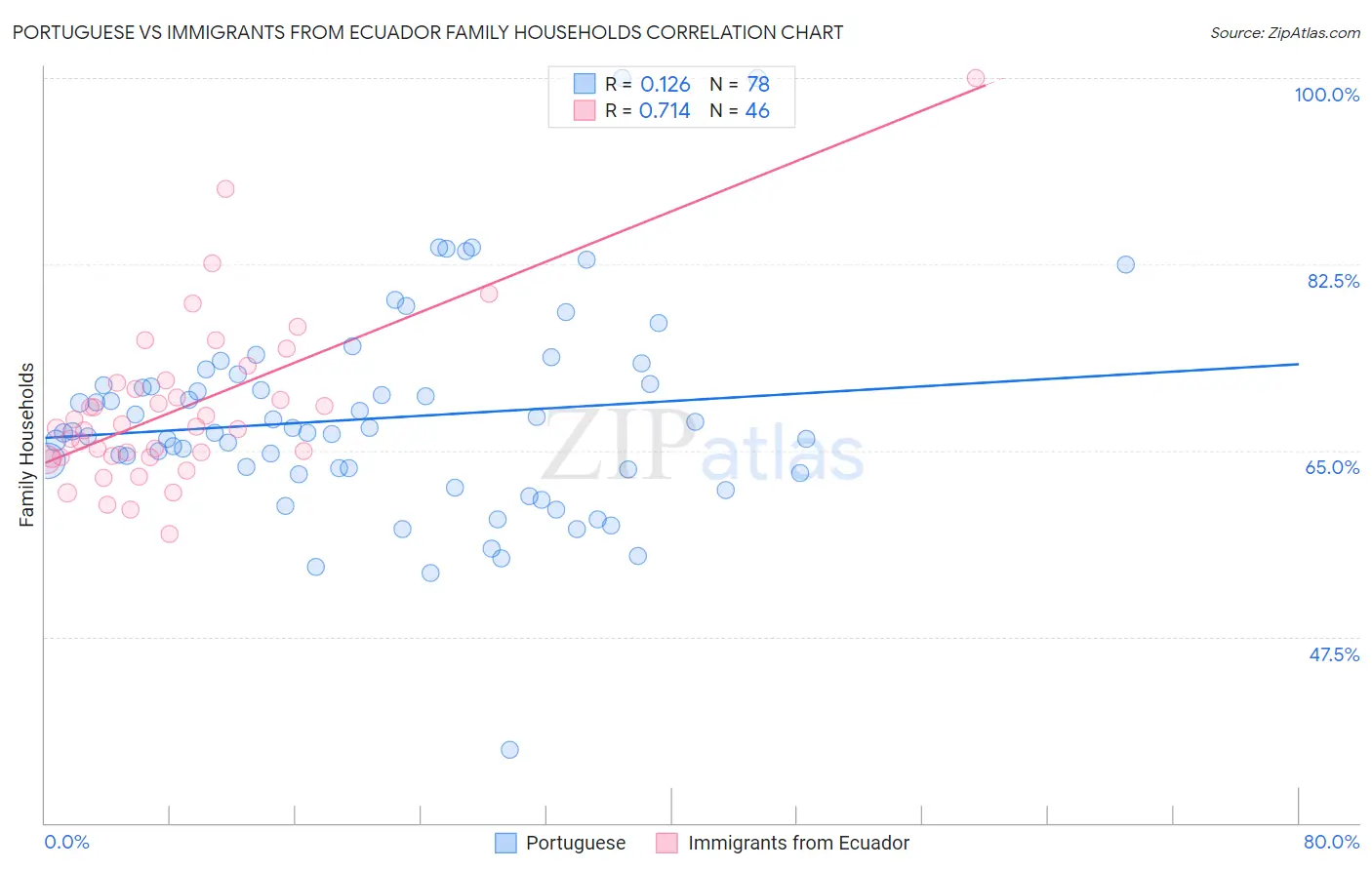 Portuguese vs Immigrants from Ecuador Family Households
