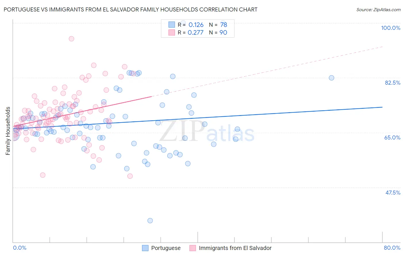 Portuguese vs Immigrants from El Salvador Family Households