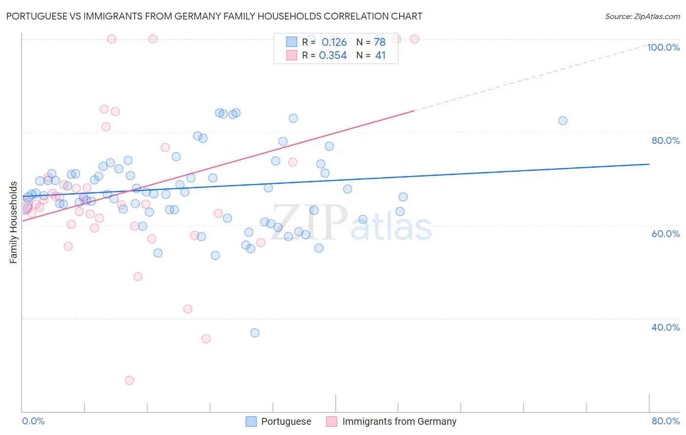 Portuguese vs Immigrants from Germany Family Households