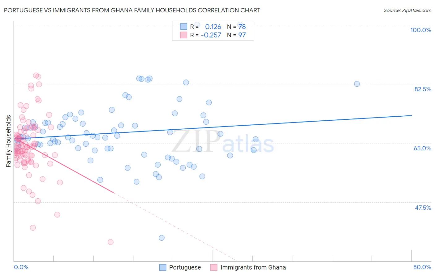 Portuguese vs Immigrants from Ghana Family Households