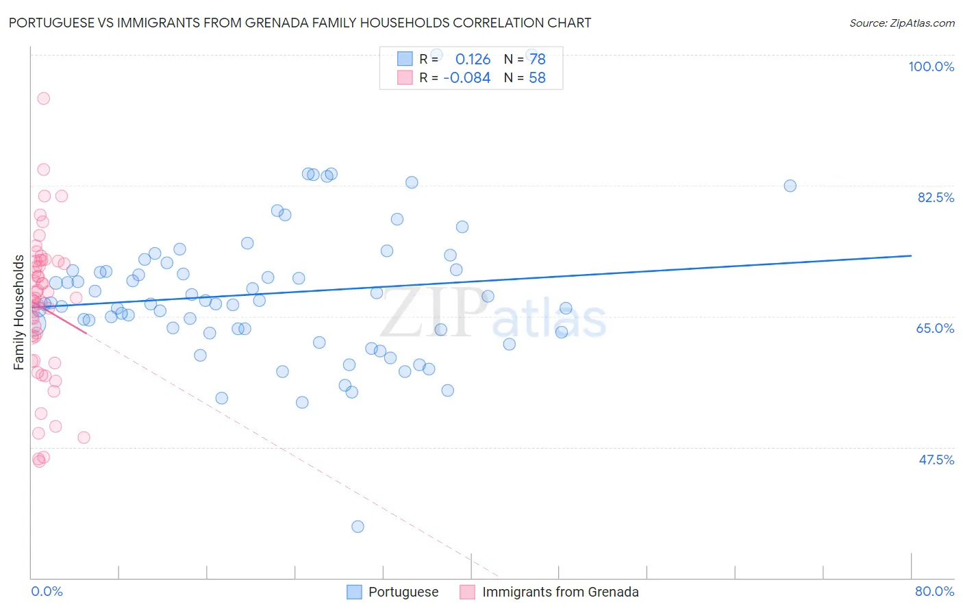 Portuguese vs Immigrants from Grenada Family Households