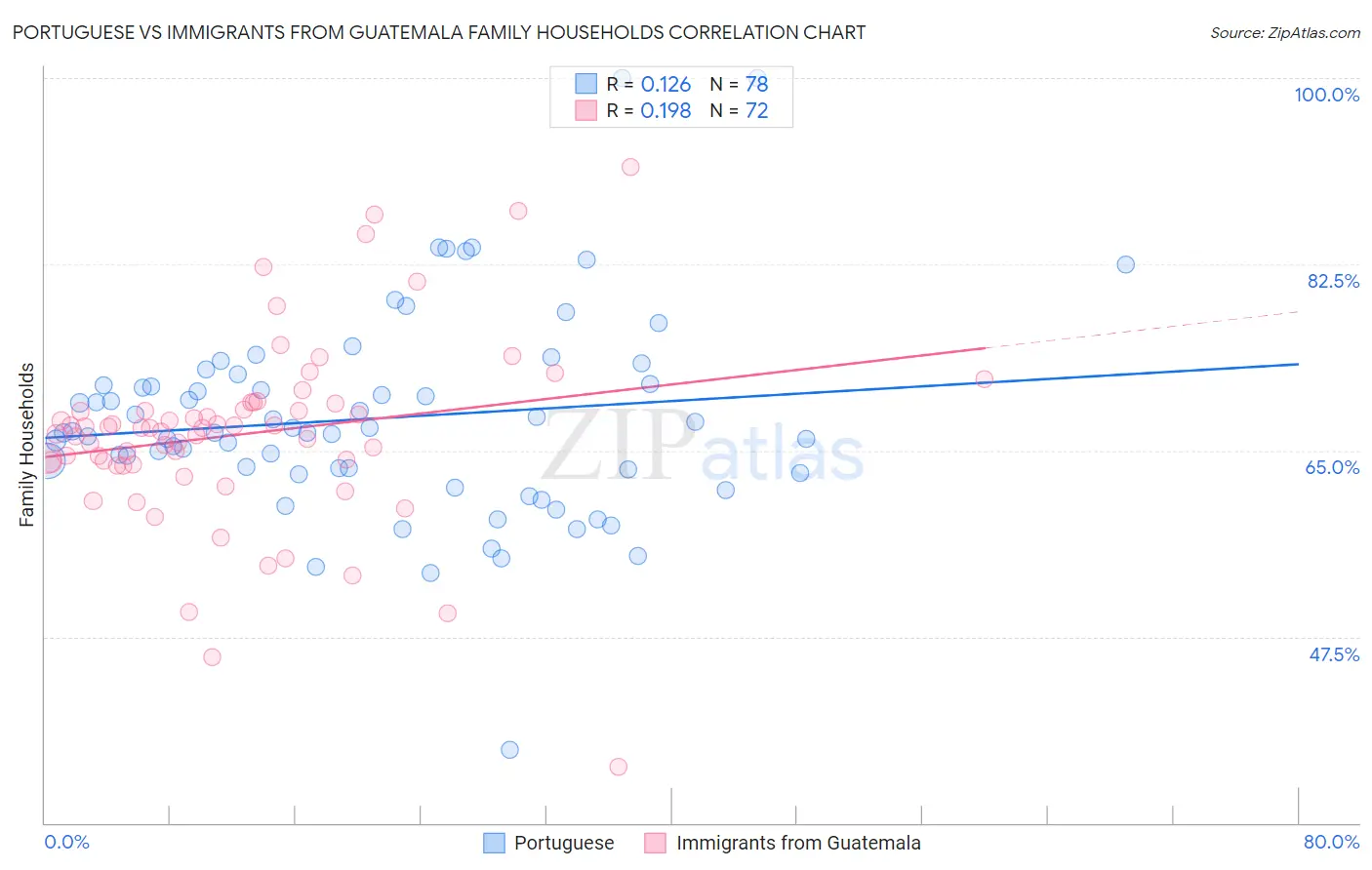 Portuguese vs Immigrants from Guatemala Family Households