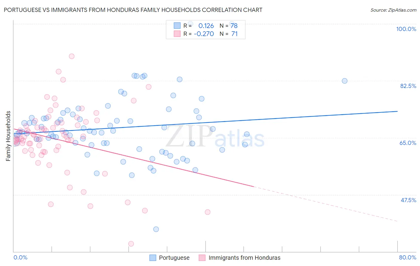 Portuguese vs Immigrants from Honduras Family Households