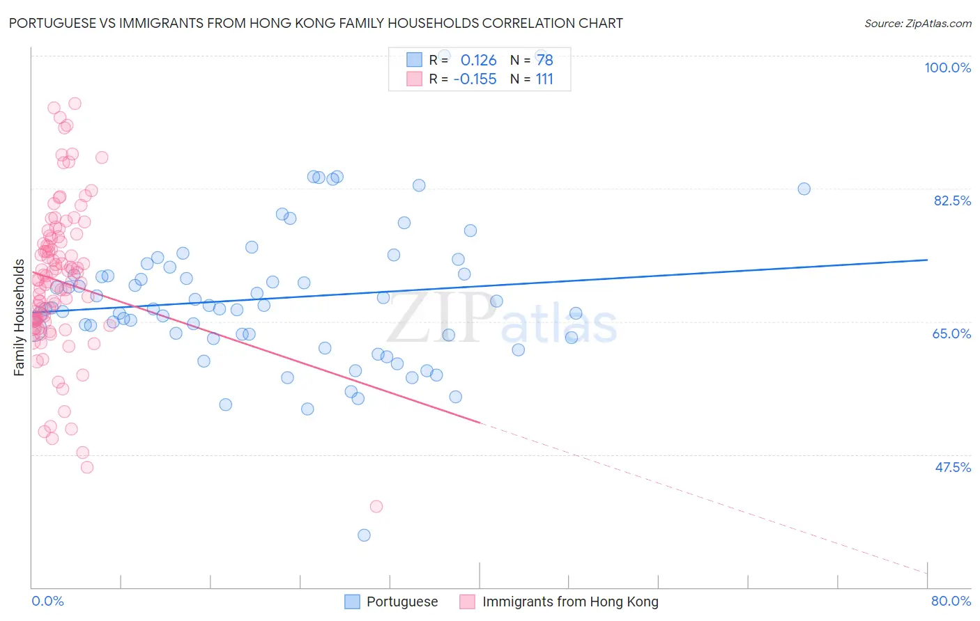 Portuguese vs Immigrants from Hong Kong Family Households