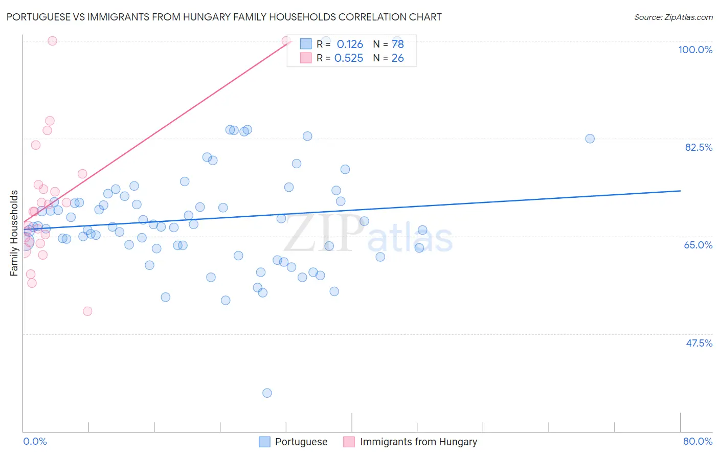 Portuguese vs Immigrants from Hungary Family Households