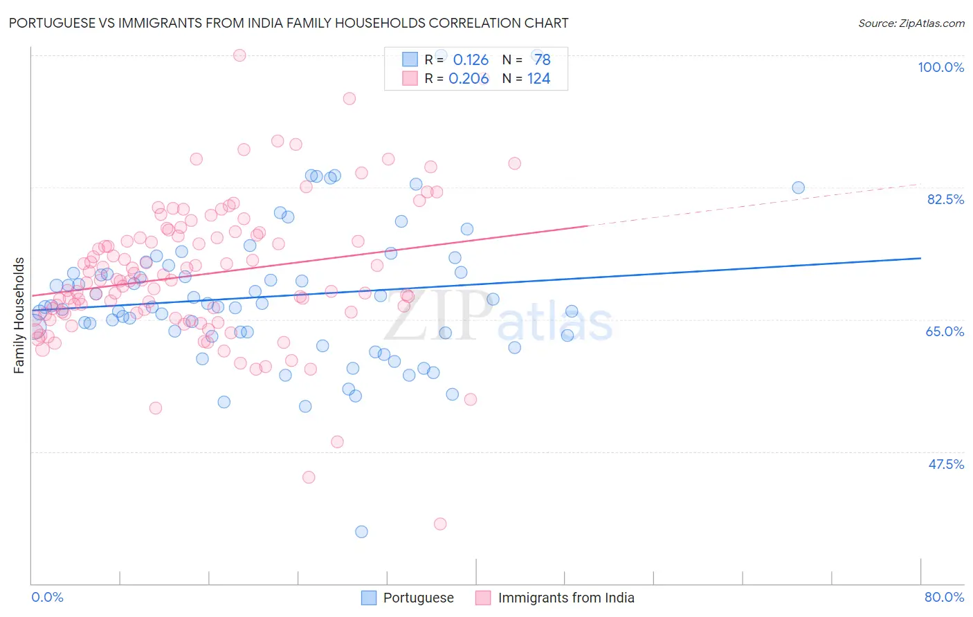Portuguese vs Immigrants from India Family Households