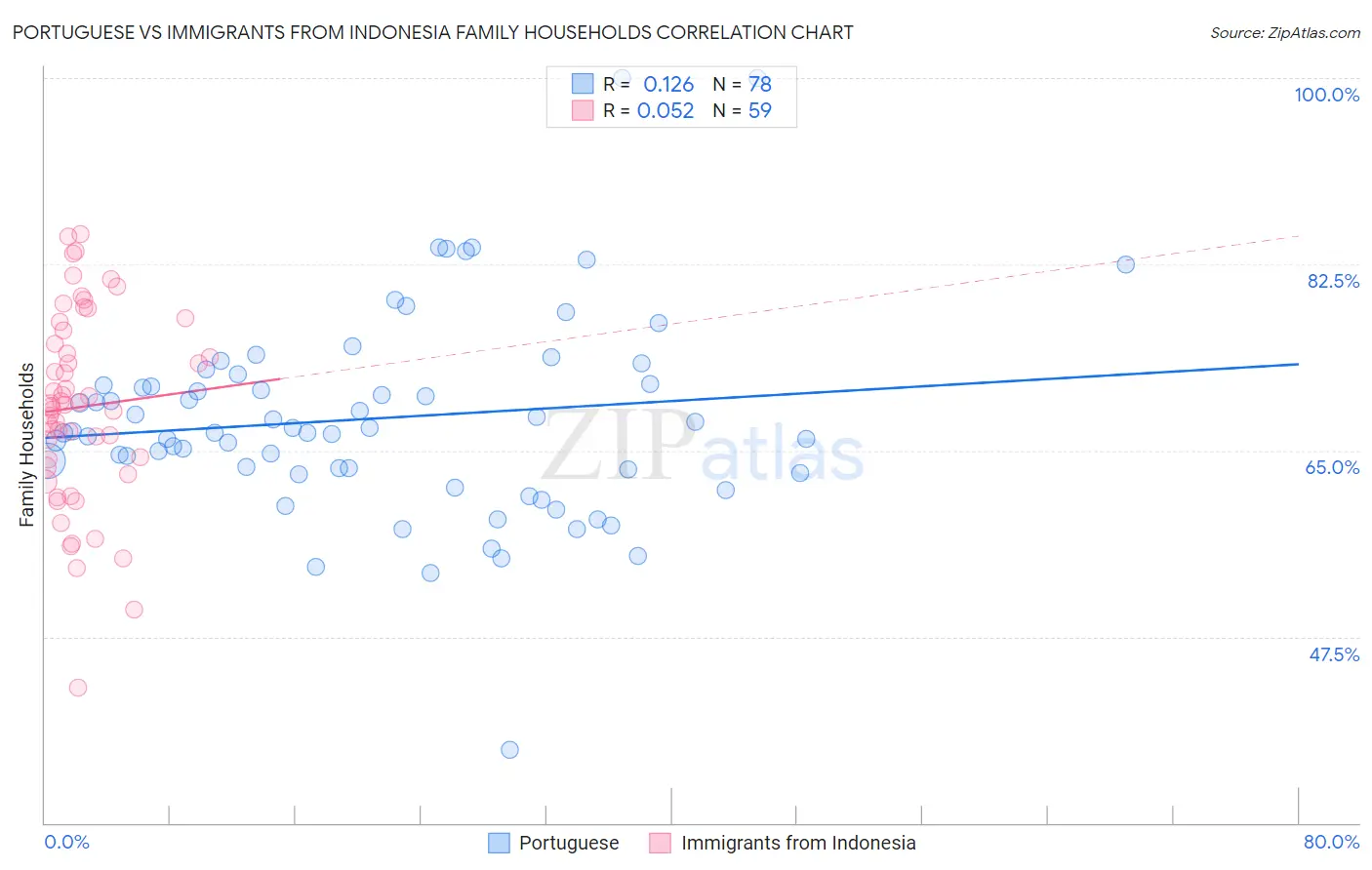 Portuguese vs Immigrants from Indonesia Family Households