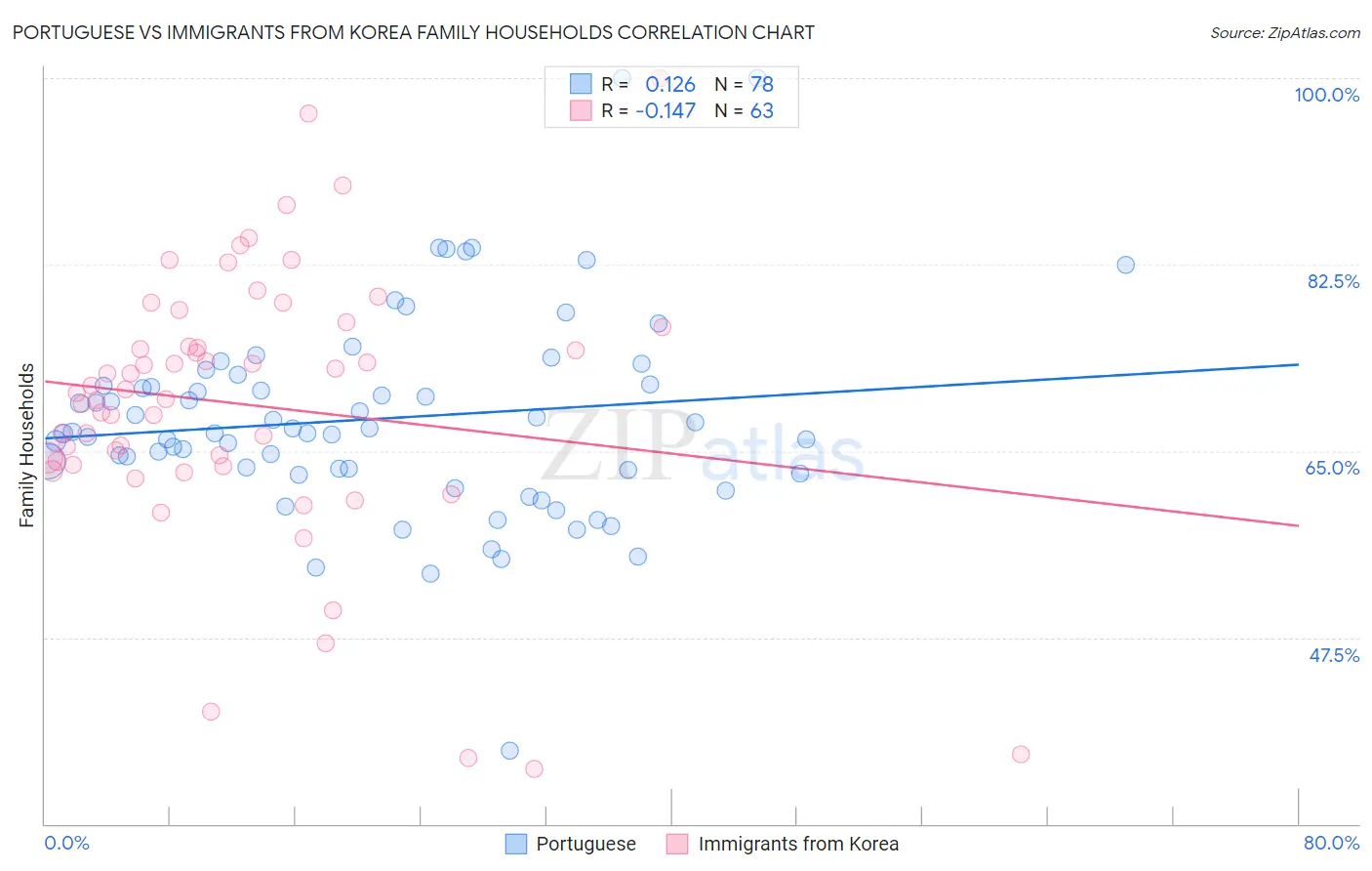 Portuguese vs Immigrants from Korea Family Households