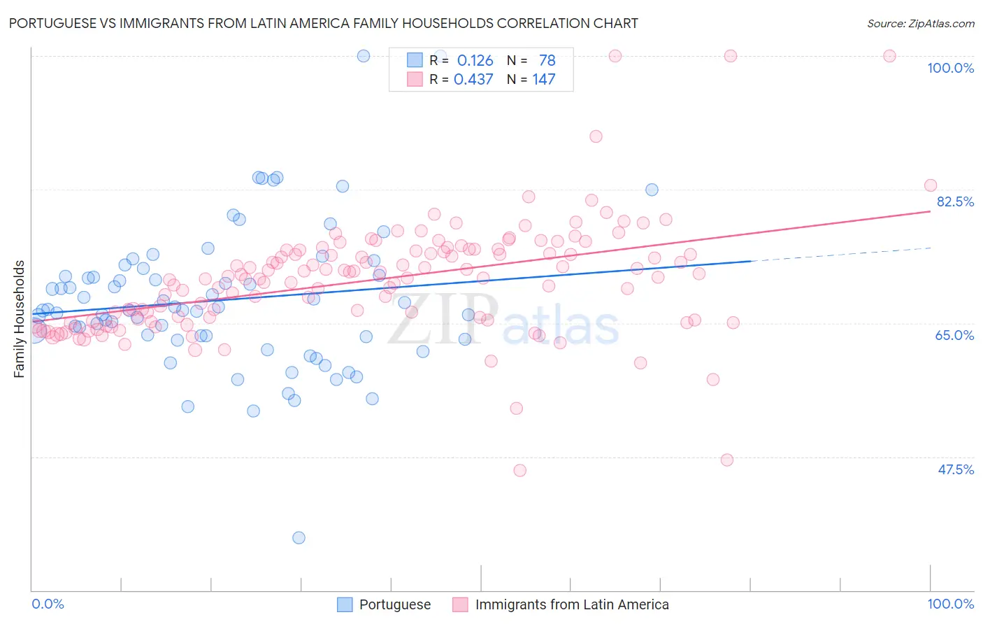 Portuguese vs Immigrants from Latin America Family Households
