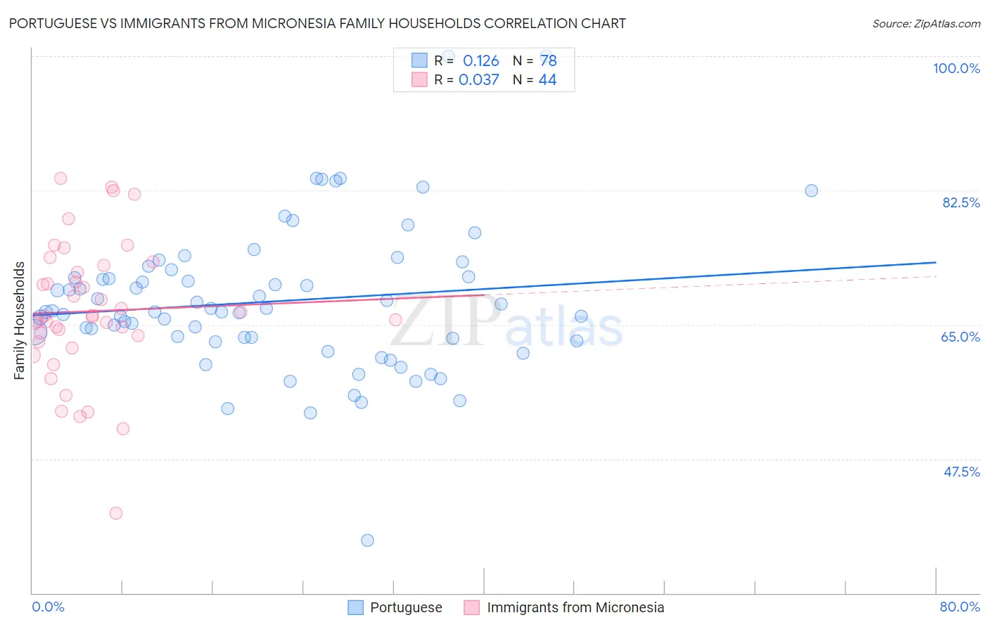 Portuguese vs Immigrants from Micronesia Family Households