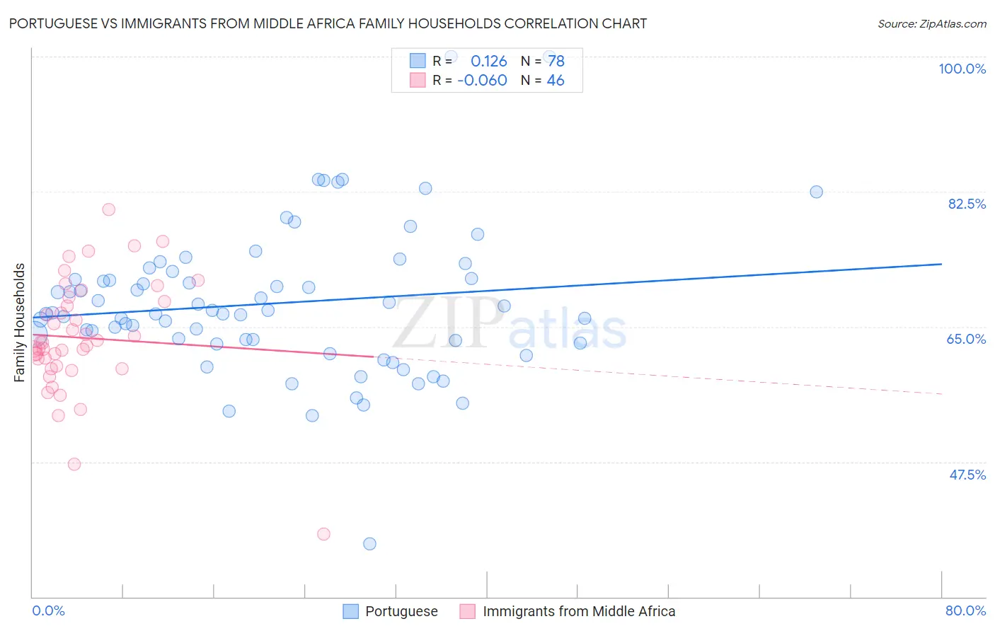 Portuguese vs Immigrants from Middle Africa Family Households