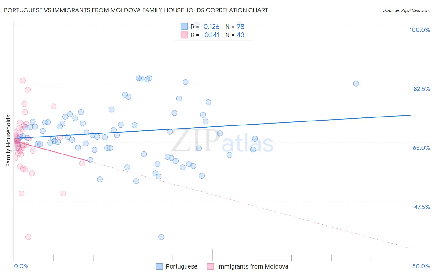 Portuguese vs Immigrants from Moldova Family Households