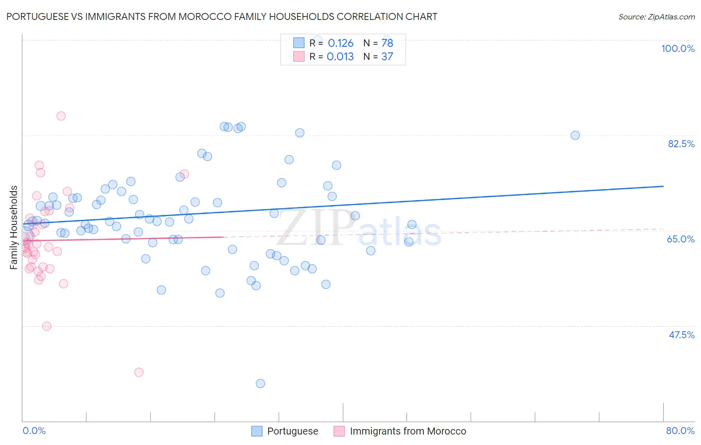 Portuguese vs Immigrants from Morocco Family Households
