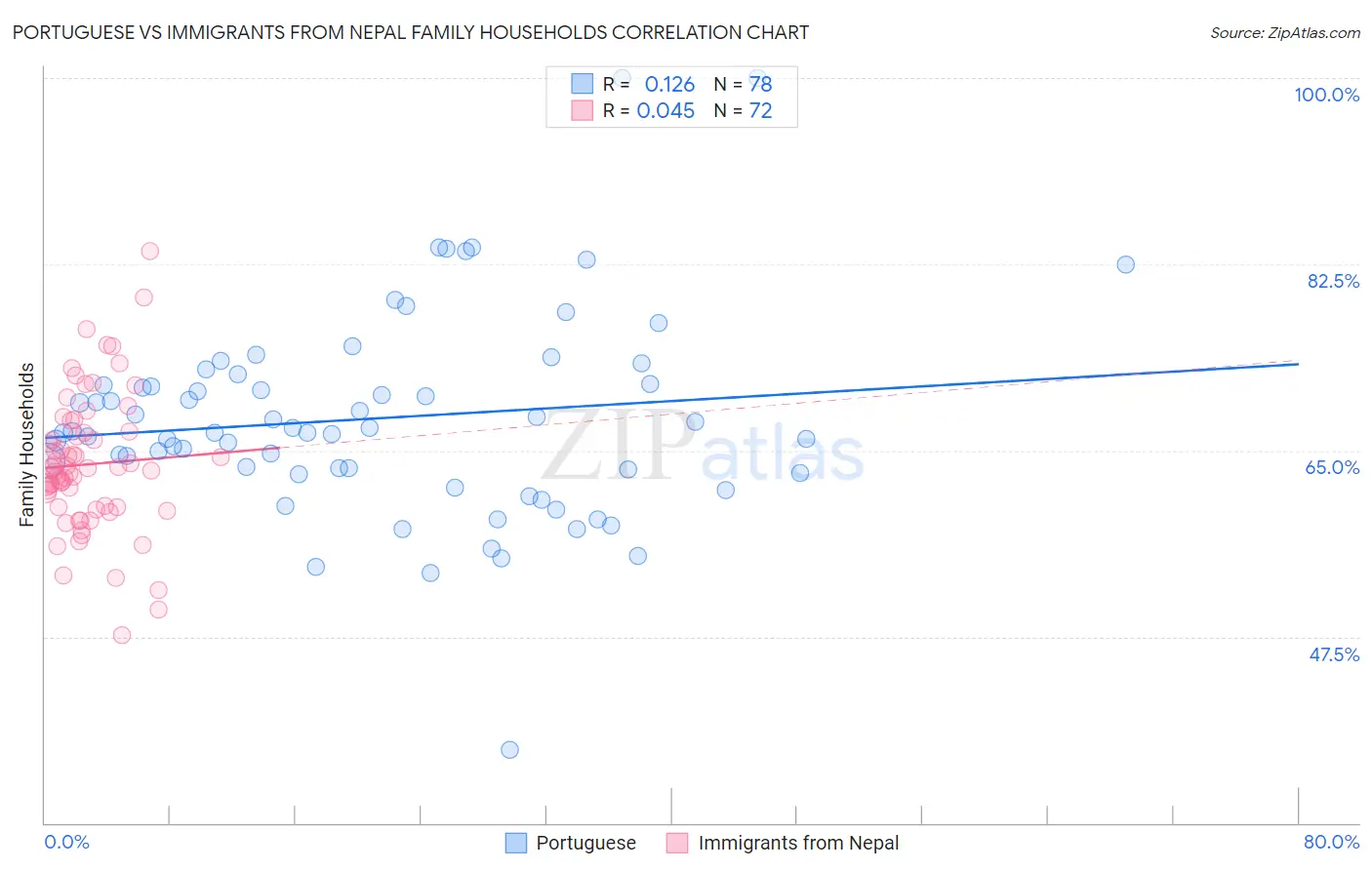 Portuguese vs Immigrants from Nepal Family Households